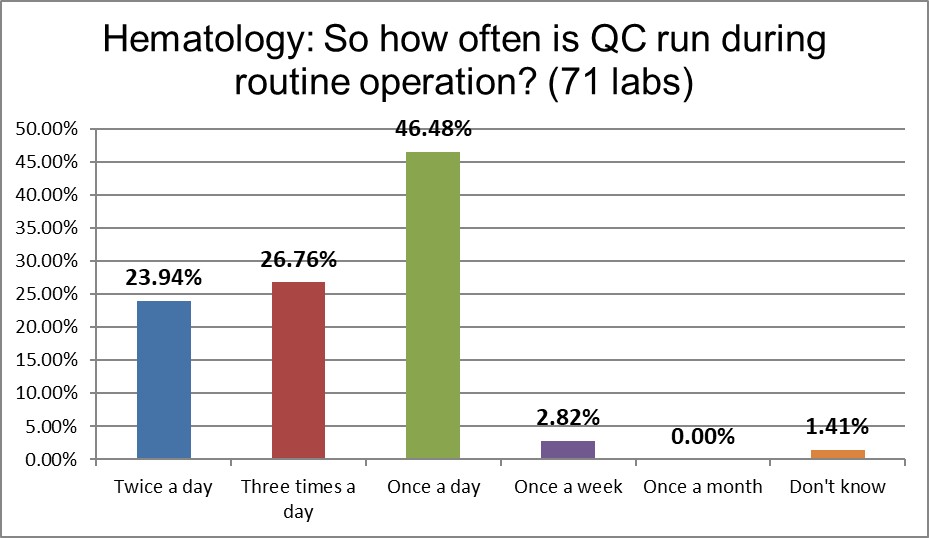 2021 global qc survey hematology q14 qc frequency