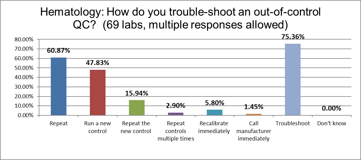 2021 global qc survey hematology q15 troubleshooting