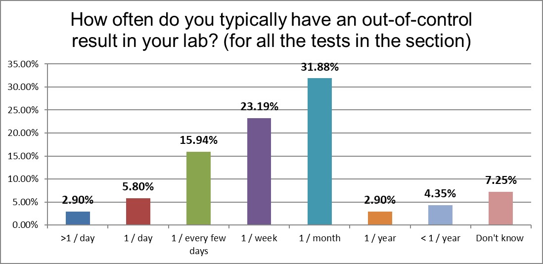 2021 global qc survey hematology q16 ooc frequency