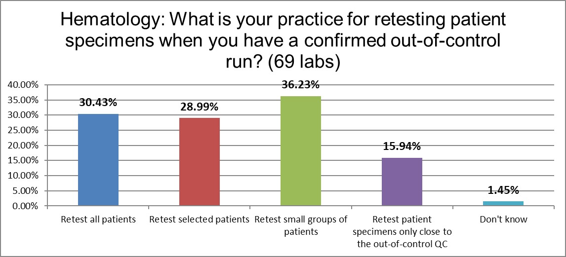 2021 global qc survey hematology q17 retesting