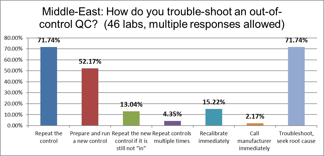 2021 middle east Q15 troubleshooting