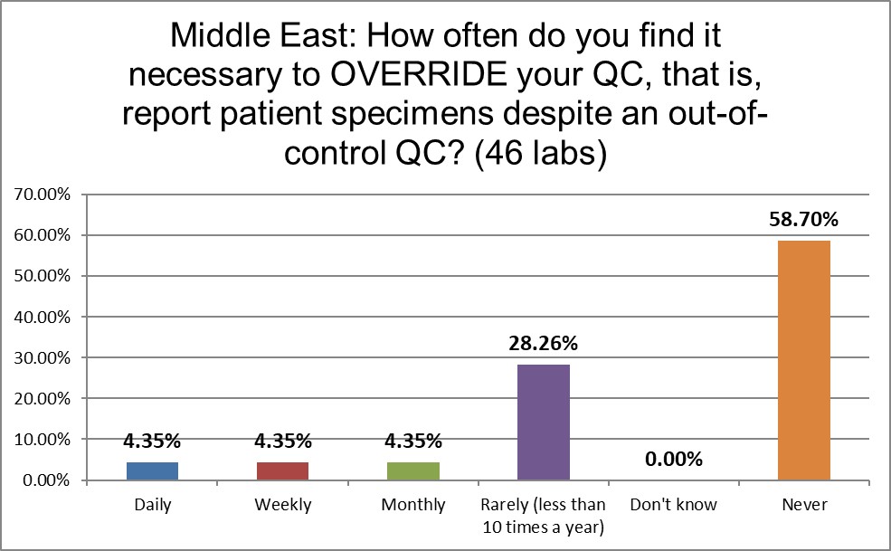 2021 middle east Q18 override