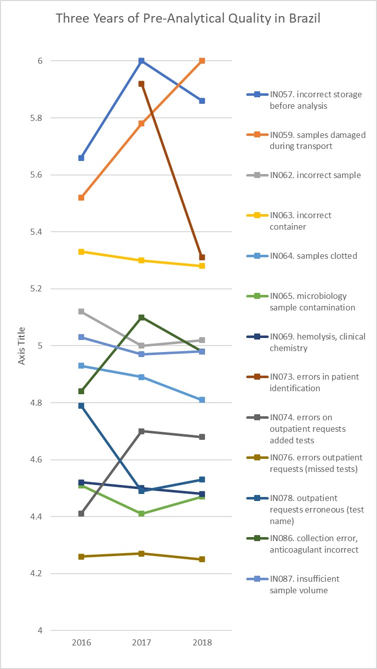 2021 pre analytical sigma metrics 3 years Brazil