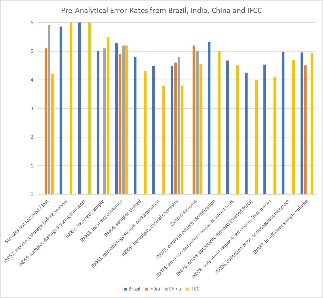 2021 pre analytical sigma metrics review