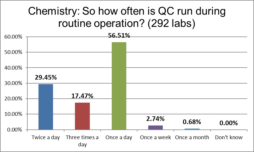 2021 qc survey chemistry q14 qc frequency