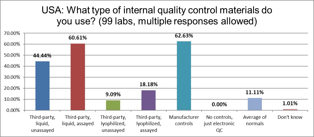 2021 usa qc survey Q12 control types