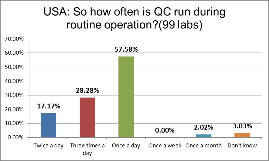 2021 usa qc survey Q14 qc frequency