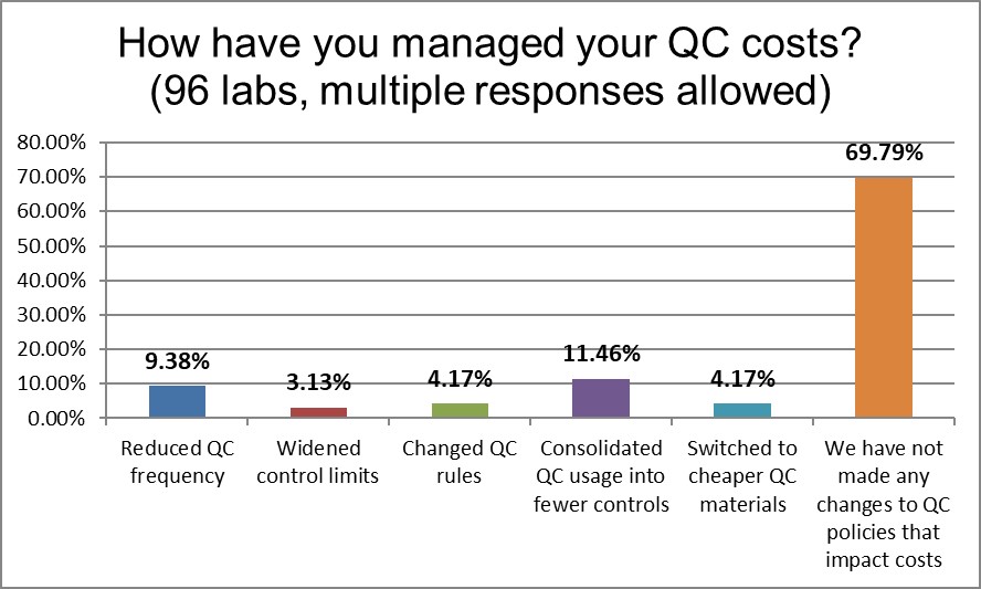 2021 usa qc survey Q19 costs management