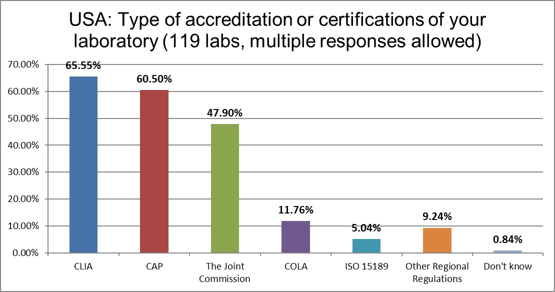 2021 usa qc survey Q6 regulations