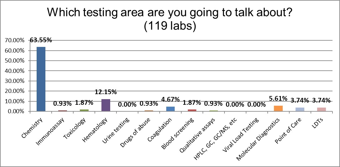 2021 usa qc survey Q7 testing choice