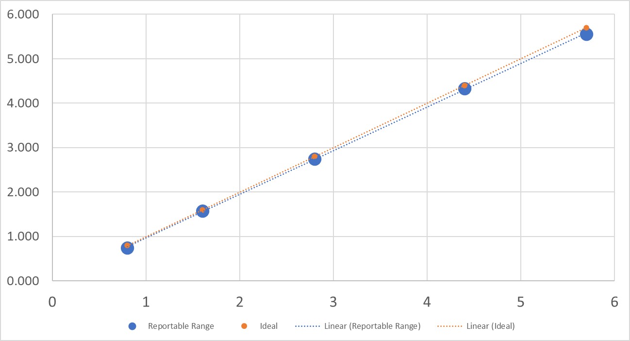 2022 Reportable Range graph Calcium