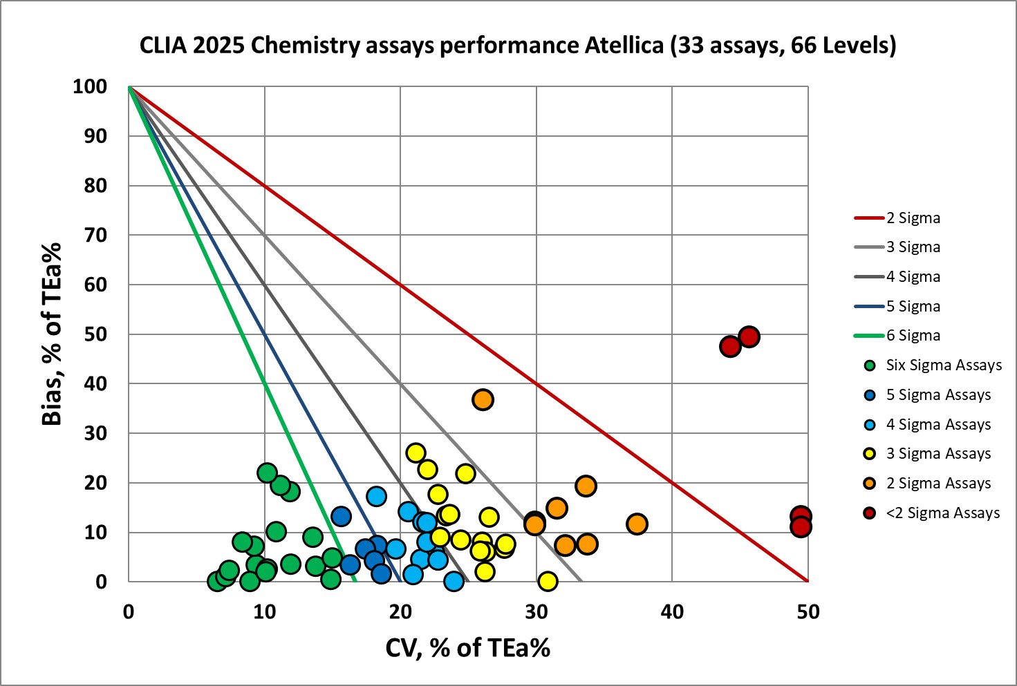 An Atellica in the USA benchmarked to CLIA25 standards NMEDx