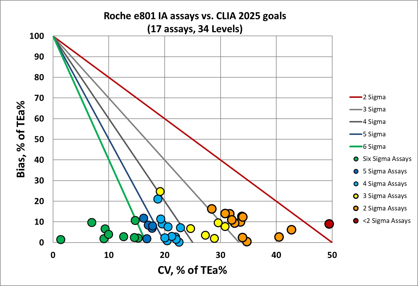  Roche e801 IA benchmarked against CLIA 2025 goals NMEDx