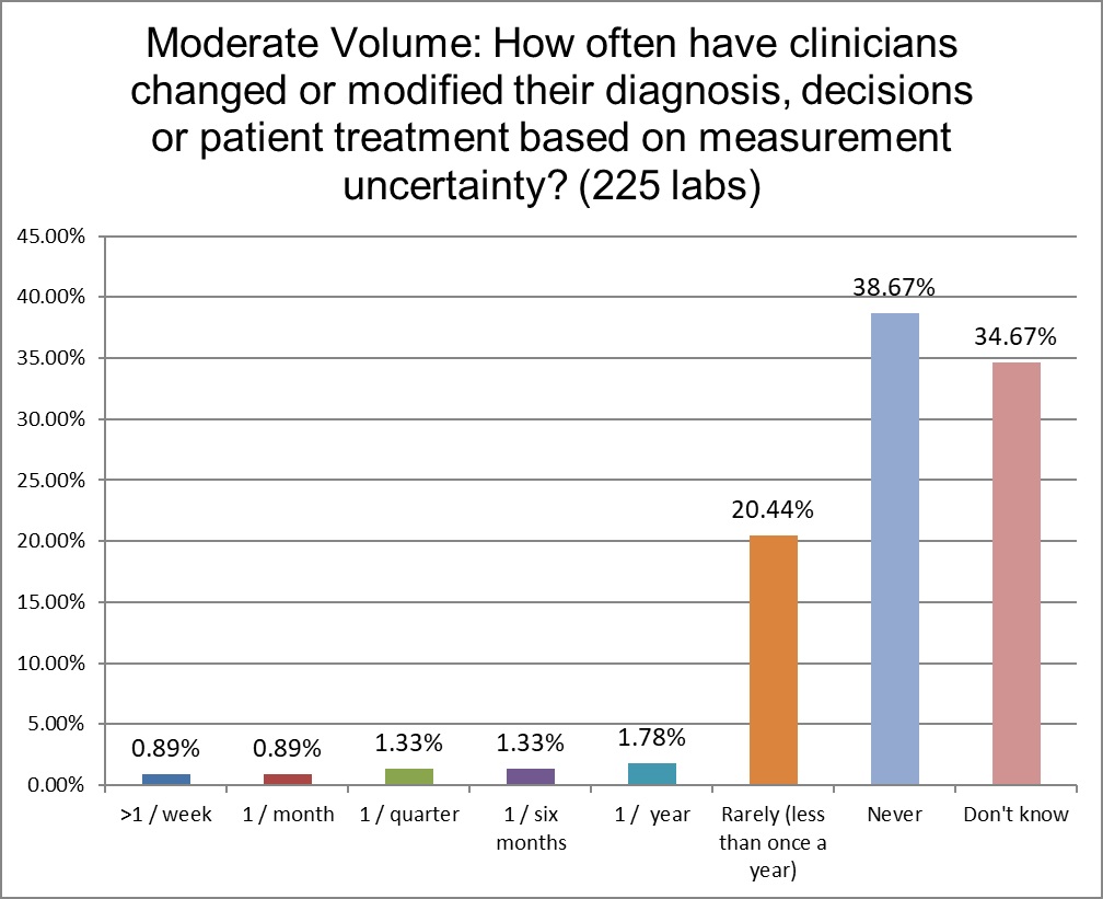 2024 9 MODERATE VOLUME LABS Q15 clinician acted on mu