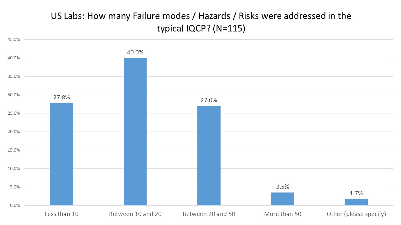 2016 IQCP UserSurvey NumberFailureModes