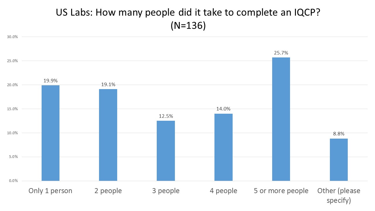 2016 IQCP UserSurvey StaffRequired