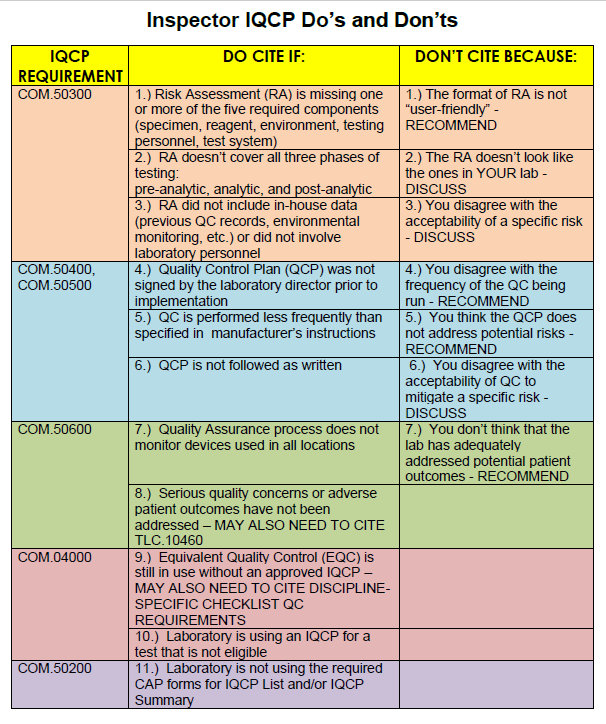 CAP IQCP Inspector Dos and Donts