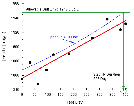 CLSI EP25 Plot